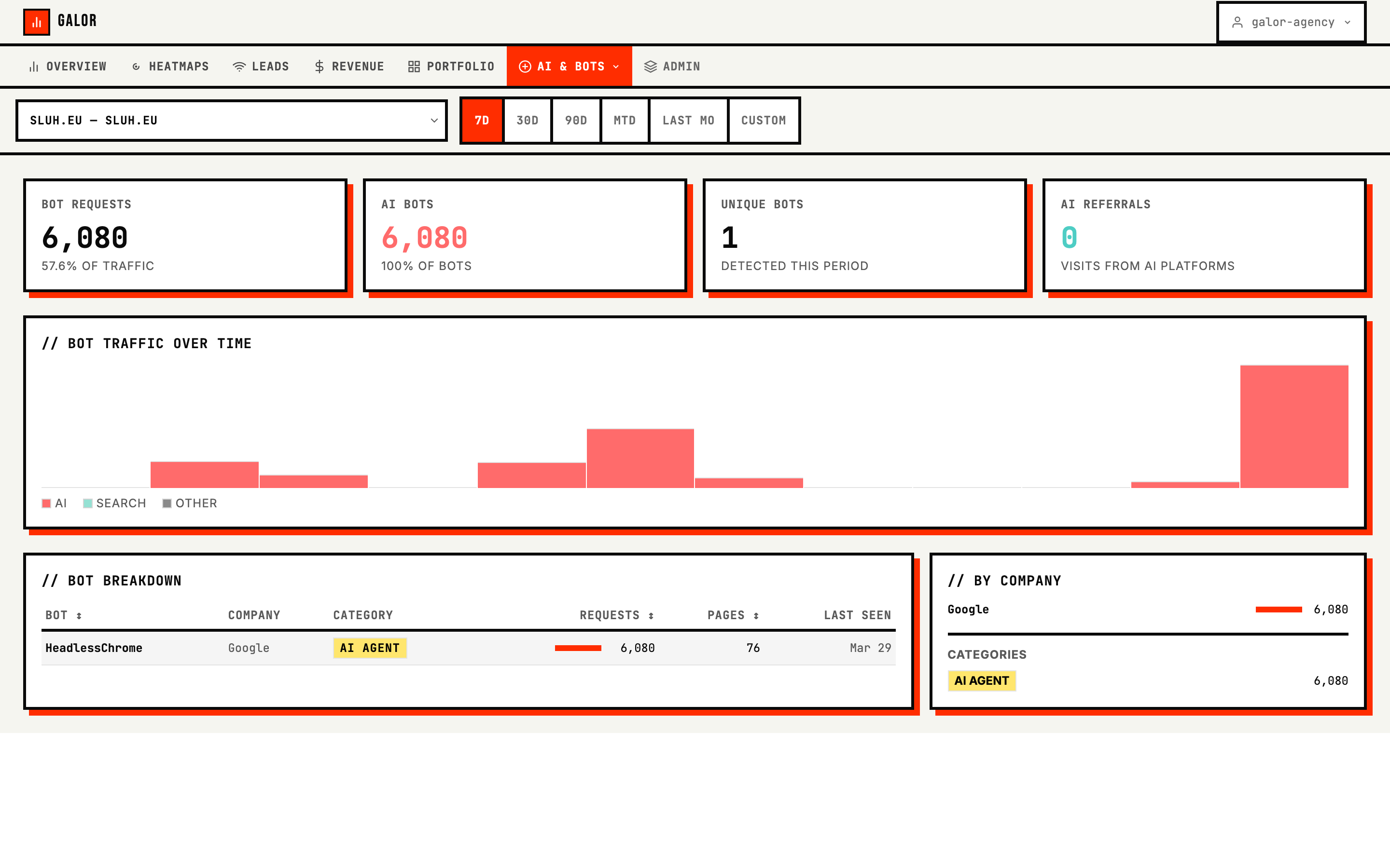 Galor Analytics bot detection showing 6,080 bot requests filtered with traffic breakdown chart