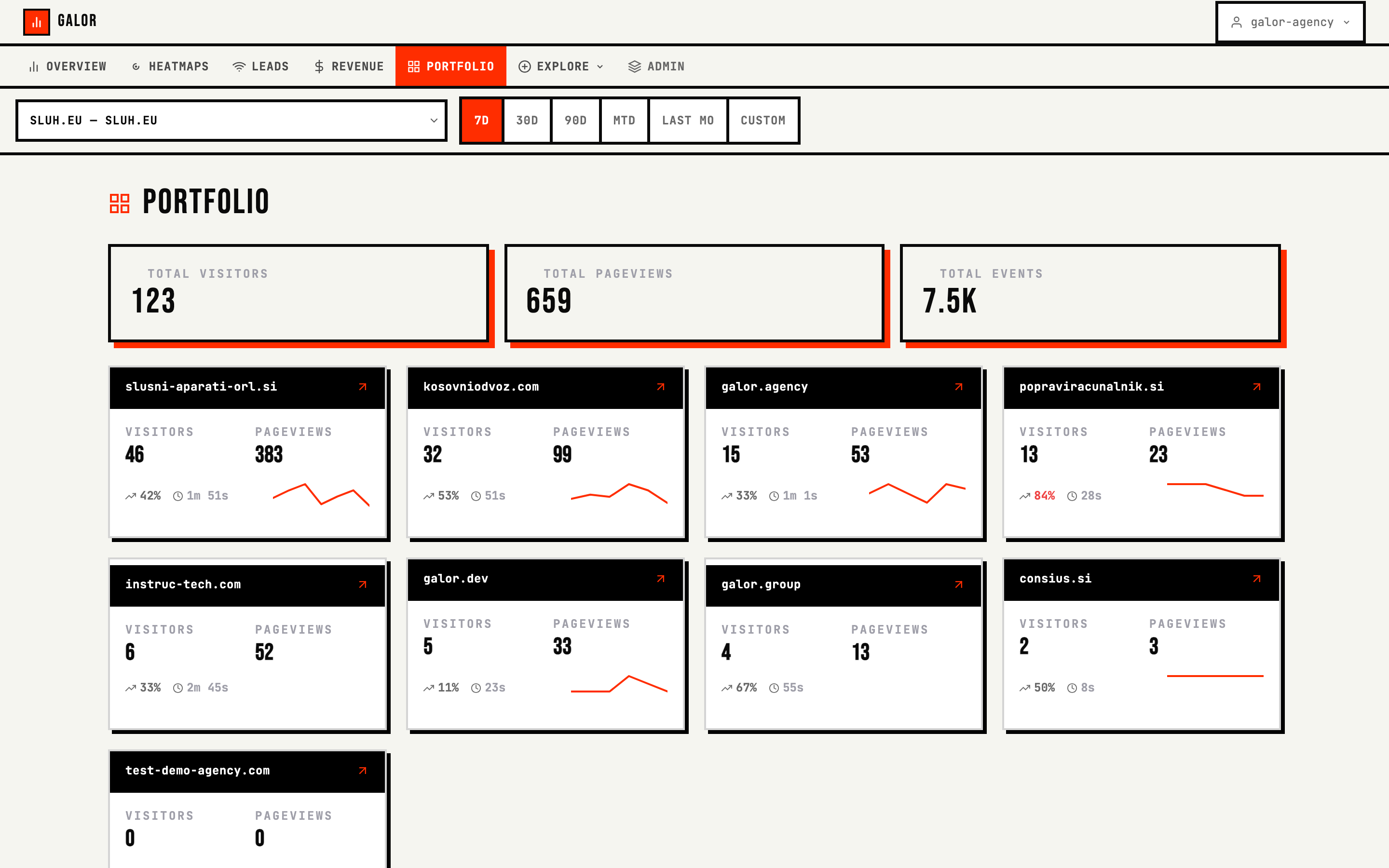 Galor Analytics portfolio view showing 9 client websites with real visitor data and sparkline charts